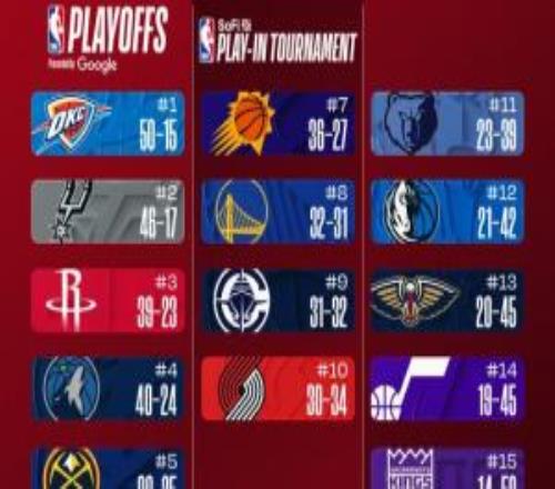 今日排名變化匯總：雷霆50勝火箭升至西部第376人連跌2位到第8