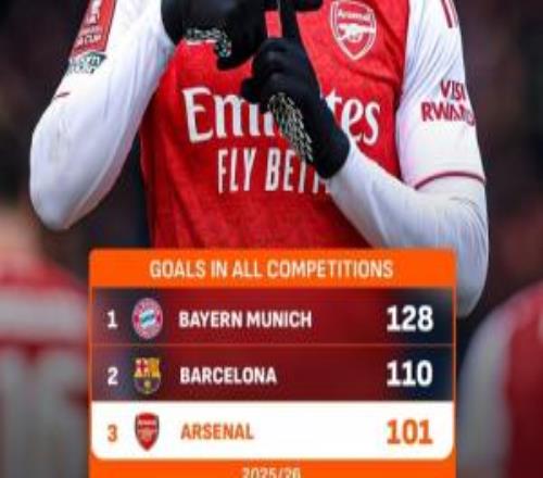 阿森納達成本賽季百球里程碑，五大聯賽內進球數僅次于拜仁巴薩