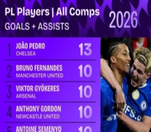 今年英超球員參與進球榜：佩德羅13球居首，B費、約克雷斯次席