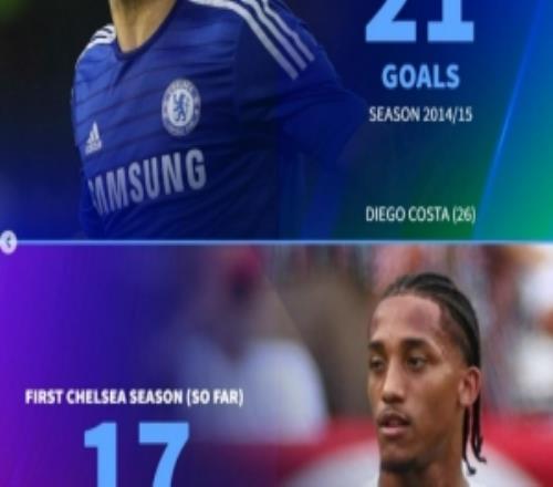 若昂佩德羅切爾西首秀賽季打進(jìn)17球，已超過莫拉塔、盧卡庫(kù)等人