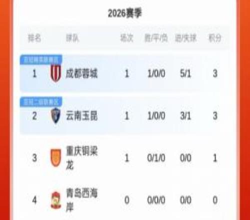 積分榜：蓉城玉昆3分前二銅梁龍1分排名第三海港5分申花7分