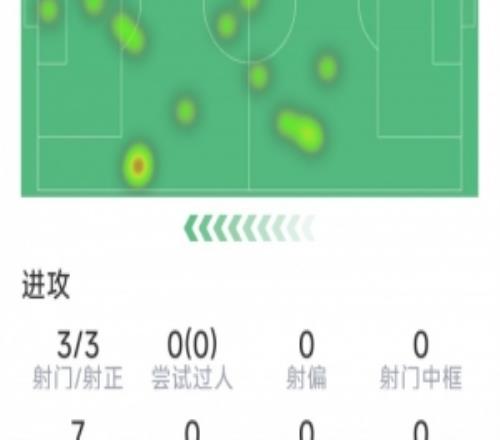 馬爾穆什本場數(shù)據(jù)：梅開二度，3射3正，1次關(guān)鍵傳球，2次搶斷
