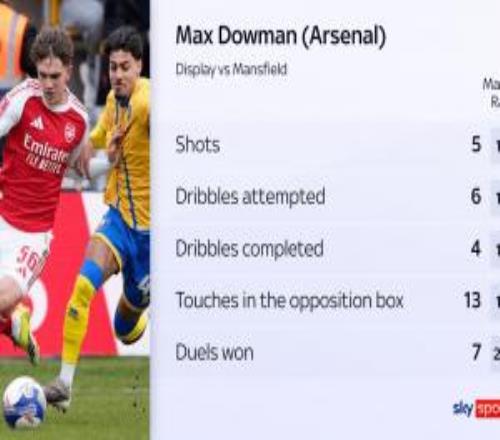 前途無量！16歲道曼本場多項(xiàng)數(shù)據(jù)領(lǐng)跑，5射門4盤帶成功7對抗成功