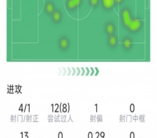 伊爾迪茲本場數(shù)據(jù)：傳射建功，4射1正，8次成功過人，5關(guān)鍵傳球