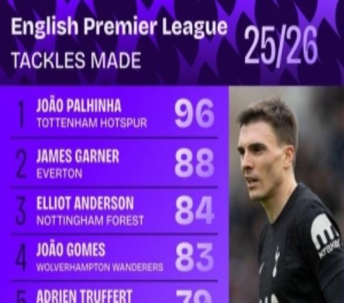 本賽季英超搶斷次數(shù)榜：帕利尼亞96次居首，加納88次第二