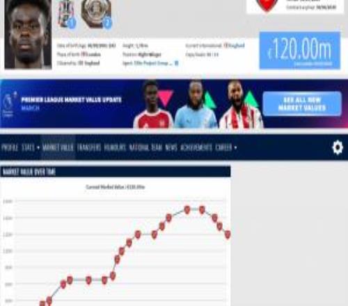 三連跌！薩卡最新身價(jià)1.2億歐，英超范圍內(nèi)僅次于2億的哈蘭德