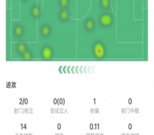 博尼本場數據：2次射門0射正，7次對抗2次成功，獲評6分全場最低