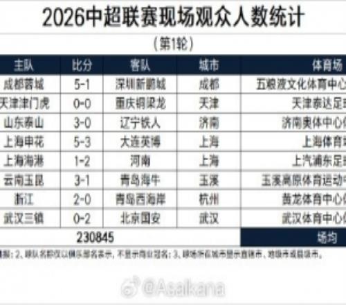 中超聯(lián)賽第一輪現(xiàn)場(chǎng)觀眾人數(shù)：場(chǎng)均2.8萬(wàn)人，申花vs英博超4萬(wàn)