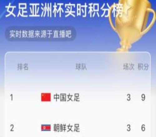 半場實時積分榜：中國女足反超朝鮮女足，9分躍升至小組第一！