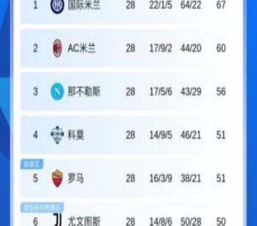 意甲積分榜：米蘭距榜首國米7分，羅馬輸球降第5尤文距前4僅1分