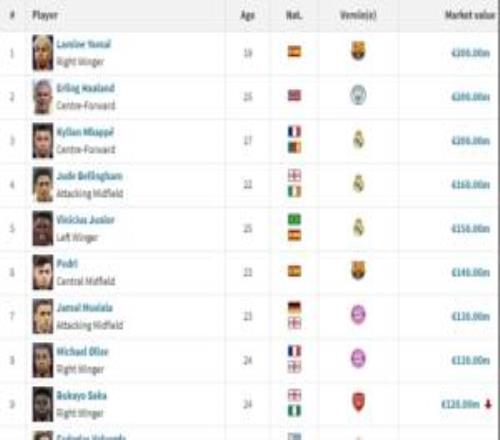 足壇20位億元先生：索博新晉，亞哈姆2億，英超8人西甲7人意甲0人