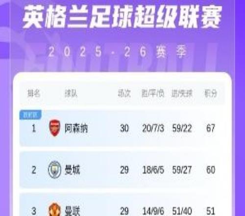 五大聯賽榜首分差：英超意甲7分，西甲4分，法甲僅1分，德甲11分