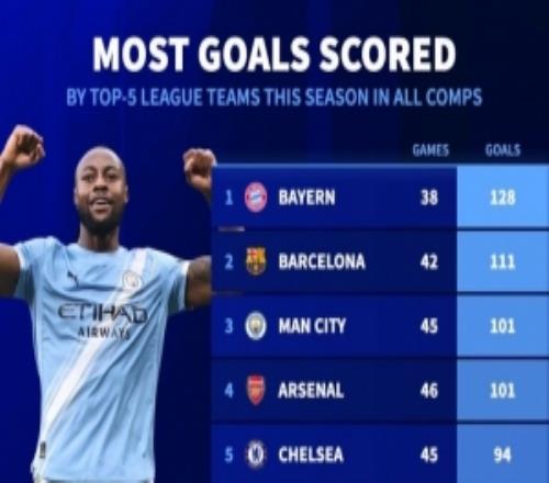 本賽季五大聯(lián)賽球隊(duì)進(jìn)球榜：拜仁128球居首，巴薩111球次席