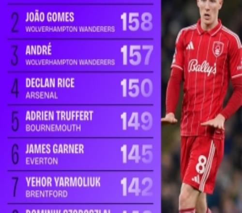 本賽季英超奪回球權(quán)次數(shù)榜：安德森243次遙遙領(lǐng)先，賴斯150次第4