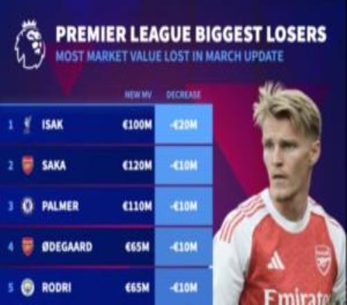 英超跌幅榜：伊薩克跌2000萬(wàn)歐，薩卡、厄德高等8人跌1000萬(wàn)歐