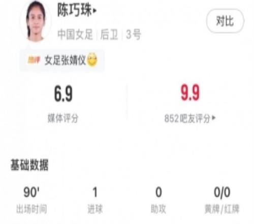 低射破門，陳巧珠全場數(shù)據(jù)：2攔截6搶斷9次成功地面對抗，評分6.9