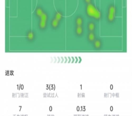 普利西奇本場數(shù)據(jù)：3次過人全部成功，3次關(guān)鍵傳球，獲評7.5分