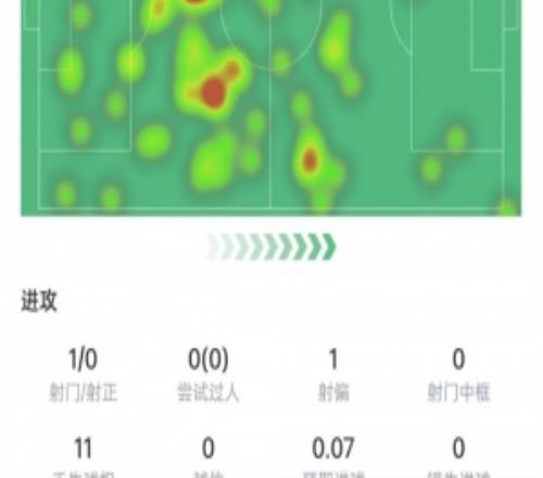 莫德里奇數(shù)據(jù)：11次長傳7次成功，1次關(guān)鍵傳球，獲評(píng)7.4分