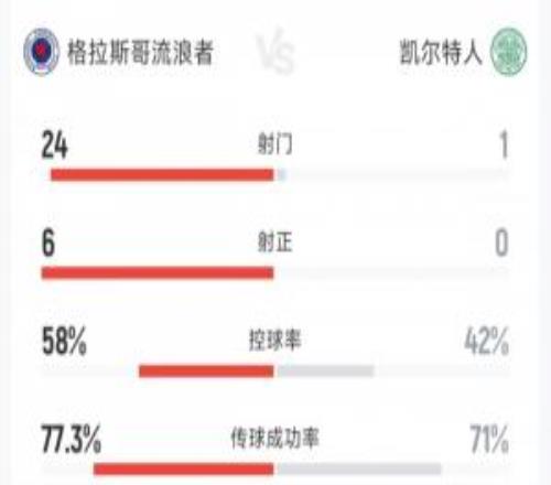 120分鐘1射0正也能贏！凱爾特人被轟24腳仍00流浪者，最終點球勝