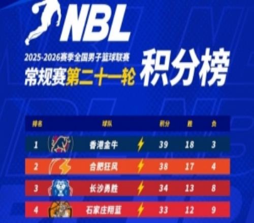 NBL常規(guī)賽積分榜：香港金牛、合肥狂風(fēng)和長沙勇勝穩(wěn)居前3位