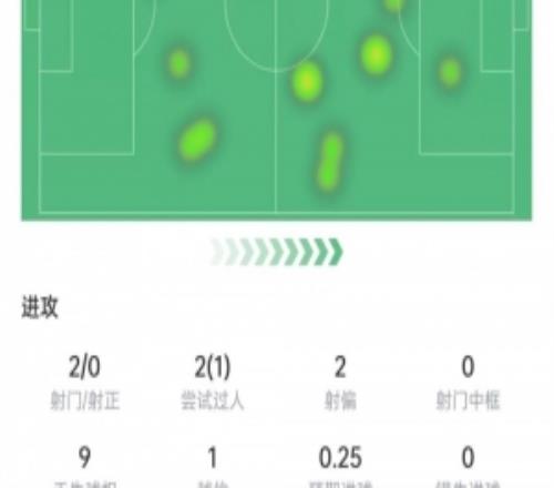 萊奧數(shù)據(jù)：2次射門0射正，1次成功過人，關(guān)鍵傳球掛零，獲評6.5分