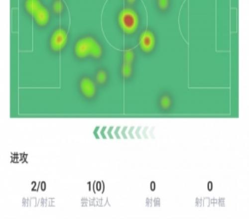 皮奧埃斯波西托數(shù)據(jù)：評分6.5、射門2次、關(guān)鍵傳球2次