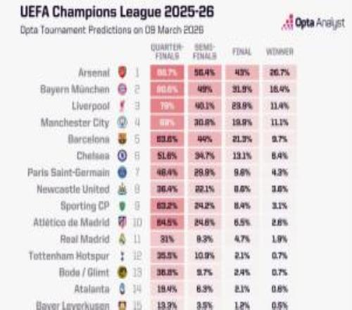 OPTA預(yù)測歐冠冠軍：阿森納斷層第1，仁軍城薩25位，皇馬1.9%第11