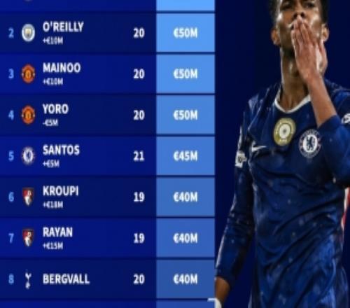 英超U21球員身價榜：埃斯特旺8000萬歐居首，梅努等3人5000萬歐