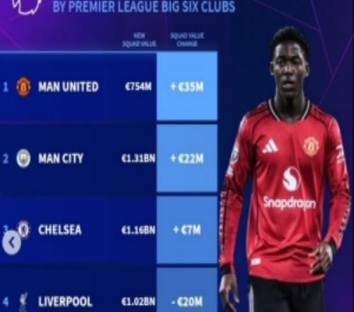 英超Big6球隊(duì)身價(jià)變化榜：曼聯(lián)+3500萬歐上漲最多，熱刺跌幅最大