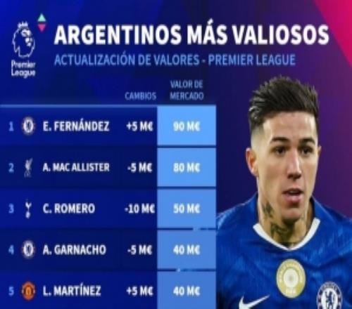 英超阿根廷球員德轉(zhuǎn)身價(jià)榜：恩佐9000萬歐居首，麥卡利斯特次席