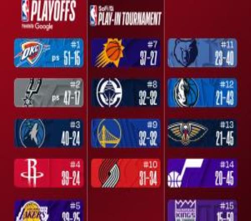 最新排名：快船北航超勇士升第八騎士進軍蘋果城離東三僅0.5勝場