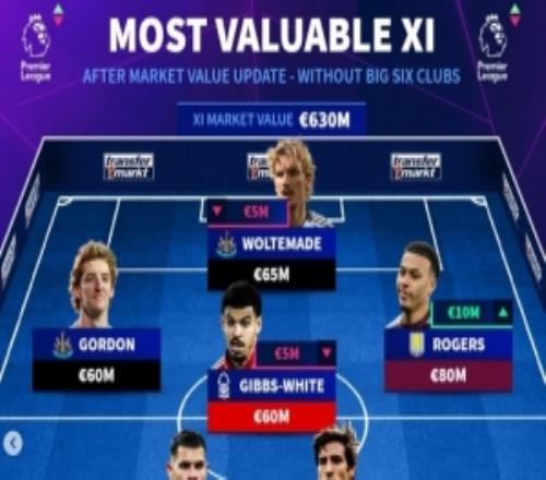 英超無big6球員身價最貴陣：托納利、羅杰斯領(lǐng)銜，紐卡7人在列