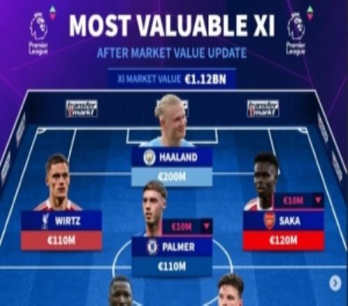 英超身價最貴陣：哈蘭德2億歐領(lǐng)銜槍手5人曼城3人藍軍2人紅軍1人