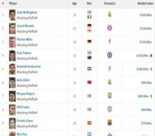 進攻型中場身價榜：貝林1.6億歐居首，索博1億歐超居萊爾升第五