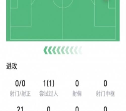 喬戈麥斯數(shù)據(jù)：21次丟失球權(quán)全場(chǎng)最多，無(wú)關(guān)鍵傳球，獲評(píng)6.4分