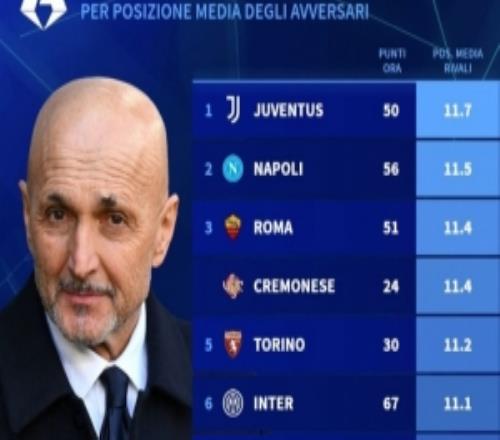 意甲剩余10輪對手平均排名：尤文11.7最低，國米11.1、米蘭10.7