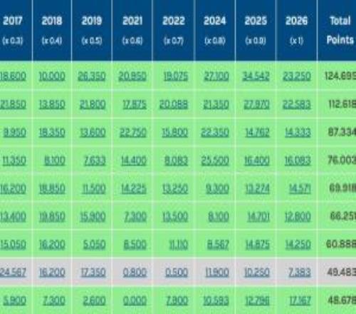 0.3分優(yōu)勢！墨爾本城多打1人98分鐘出局中超得以保留3個亞冠席位