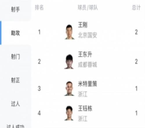 中超助攻榜：王剛、王東升2次第一，王鈺棟、米特里策等19人1次