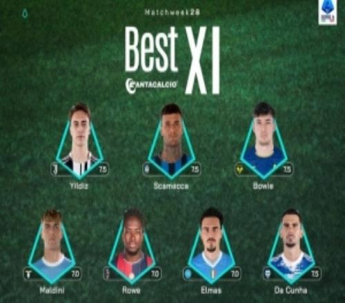 意甲第28輪最佳陣：邁尼昂、伊爾迪茲、斯卡馬卡在列