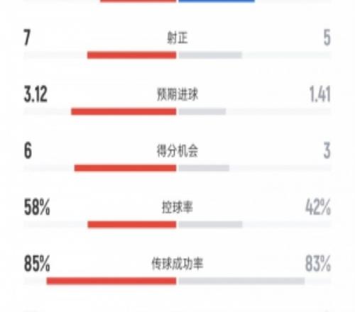 馬競52熱刺數(shù)據(jù)：射門11比11、進球機會6比3、控球率58%比42%