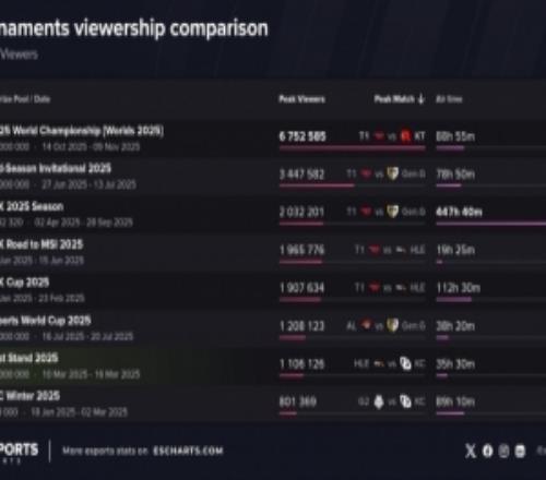 先鋒賽入選2025年最受關注的LOL賽事名單，首屆賽事吸引110萬觀眾