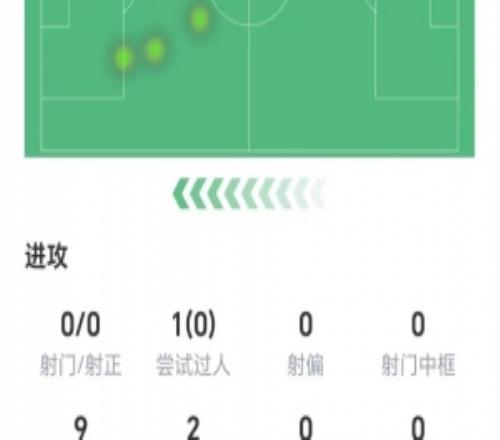 薩拉赫數(shù)據(jù)：零射門，無(wú)成功過(guò)人，1次關(guān)鍵傳球，獲評(píng)6.6分
