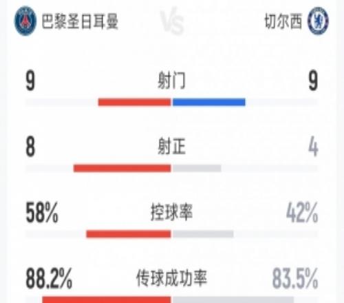 進攻大戰！巴黎52切爾西全場數據：射門99，射正84