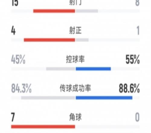 邁阿密國際00納什維爾全場數(shù)據(jù)：射門815，射正14，角球07