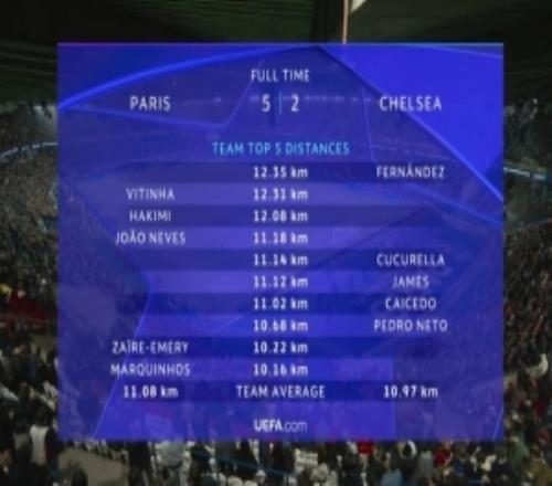 巴黎vs切爾西球員跑動距離：恩佐12.35公里最多，維蒂尼亞次席