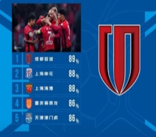 中超首輪傳球成功率排行：成都蓉城89%居首，申花、海港88%隨后