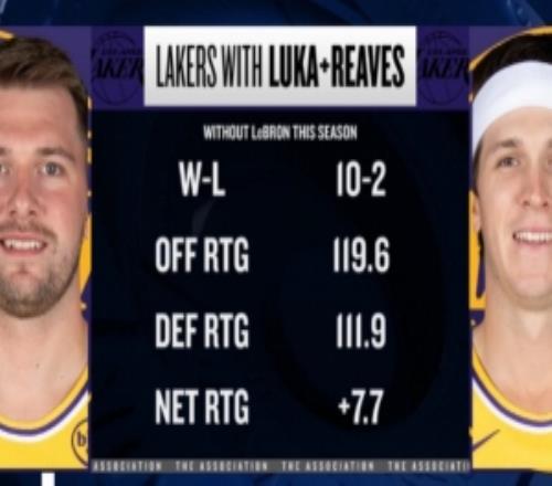 本季詹姆斯缺席東契奇&里夫斯出戰(zhàn)湖人凈效率+7.7進攻效率119.6