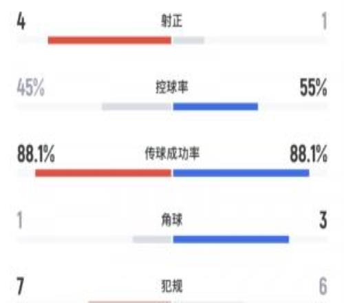 高效！半場(chǎng)數(shù)據(jù)：皇馬6射門4射正打進(jìn)3球！曼城3射門1射正