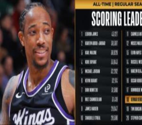也是頂級(jí)得分手了！德羅贊生涯總分超越鄧肯升至NBA歷史第18位！