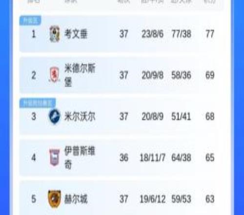 考文垂領(lǐng)跑英冠，還剩9輪多隊仍可沖擊附加賽！藍(lán)狐暫離降級區(qū)